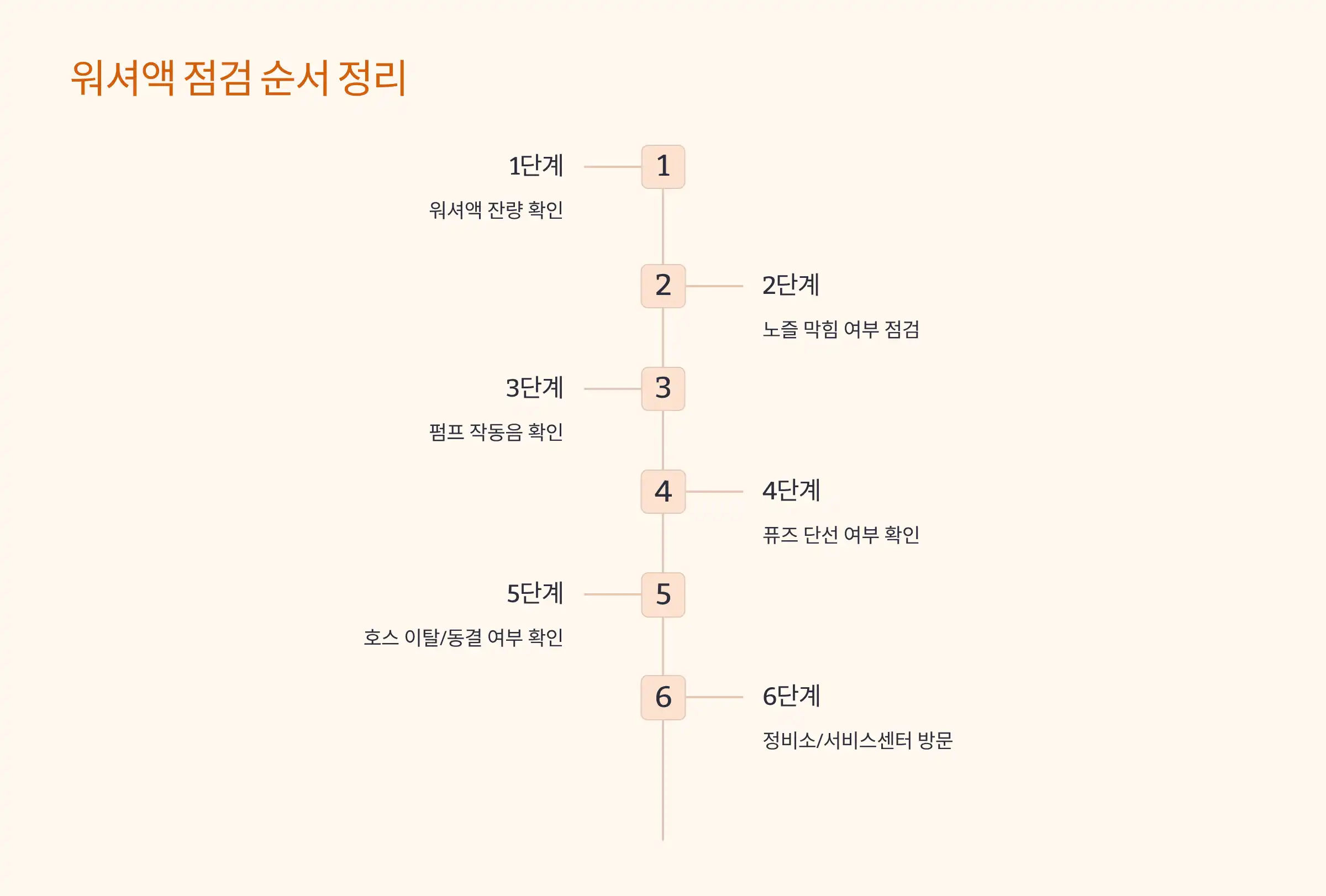 정리: 워셔액 안 나올 때 점검 순서