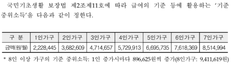 2024년 기준 중위소득