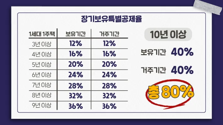 토지 양도소득세율표