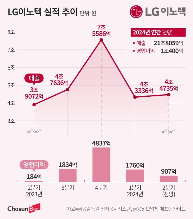 LG이노텍 실적 추이