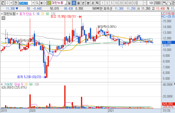 대한뉴팜-주가-흐름-차트