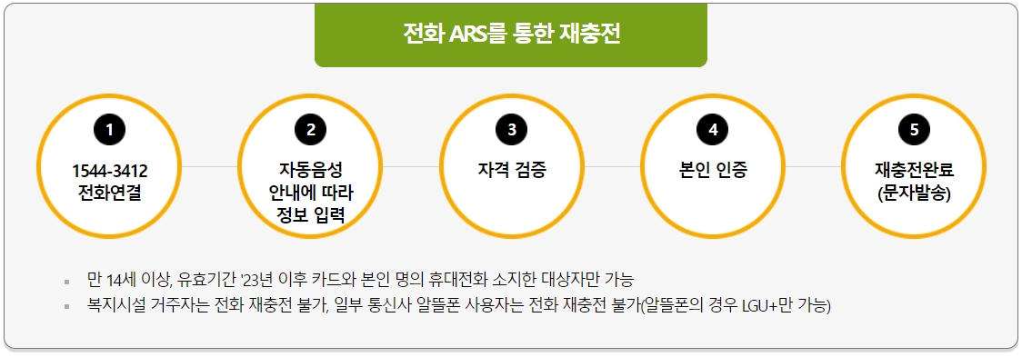 문화누리카드 사용처