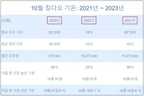최근-3년간-중국-청도-칭다오-10월-평균-강수량과-기온(2021~2023)