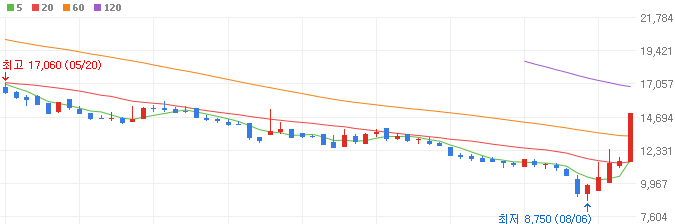배터리-화재-관련주-이닉스-주가