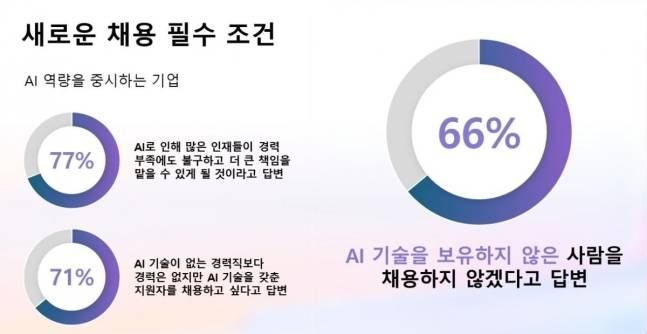 새로운 채용 필수 조건