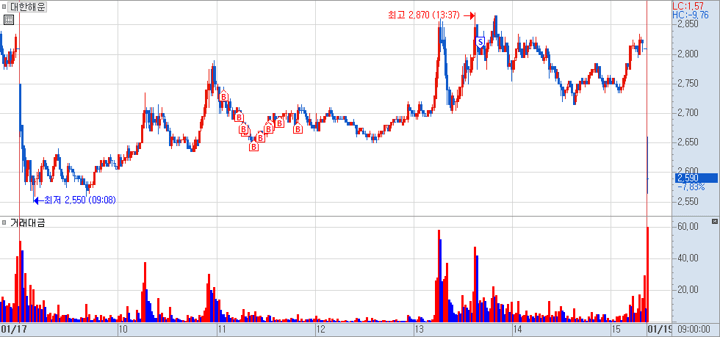 대한해운 분봉 차트 2)