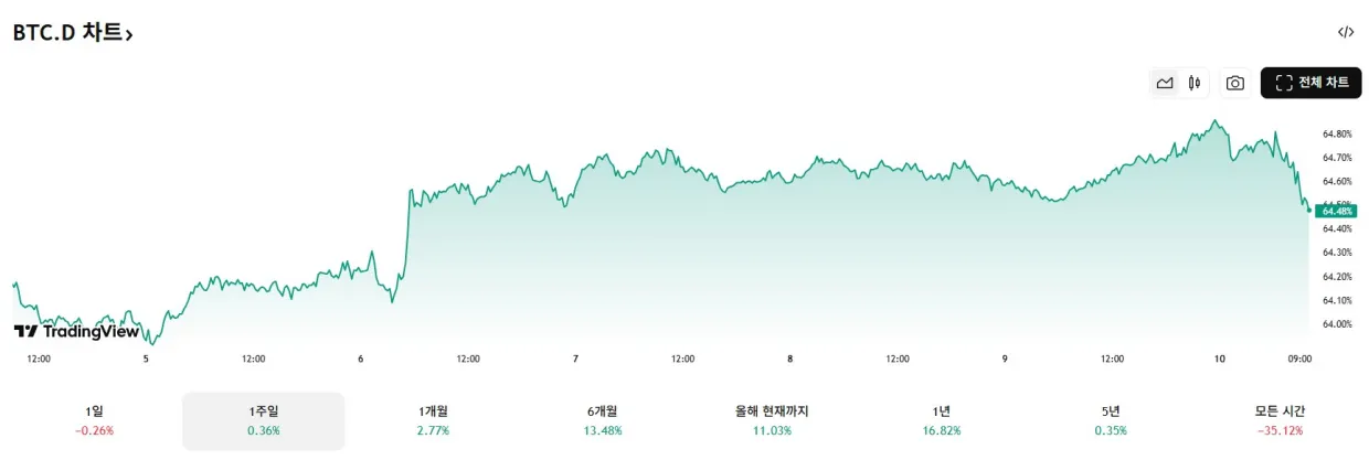 비트코인-도미넌스-지표