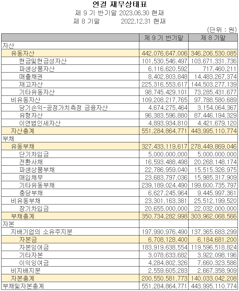 씨아이에스 - 재무상태표