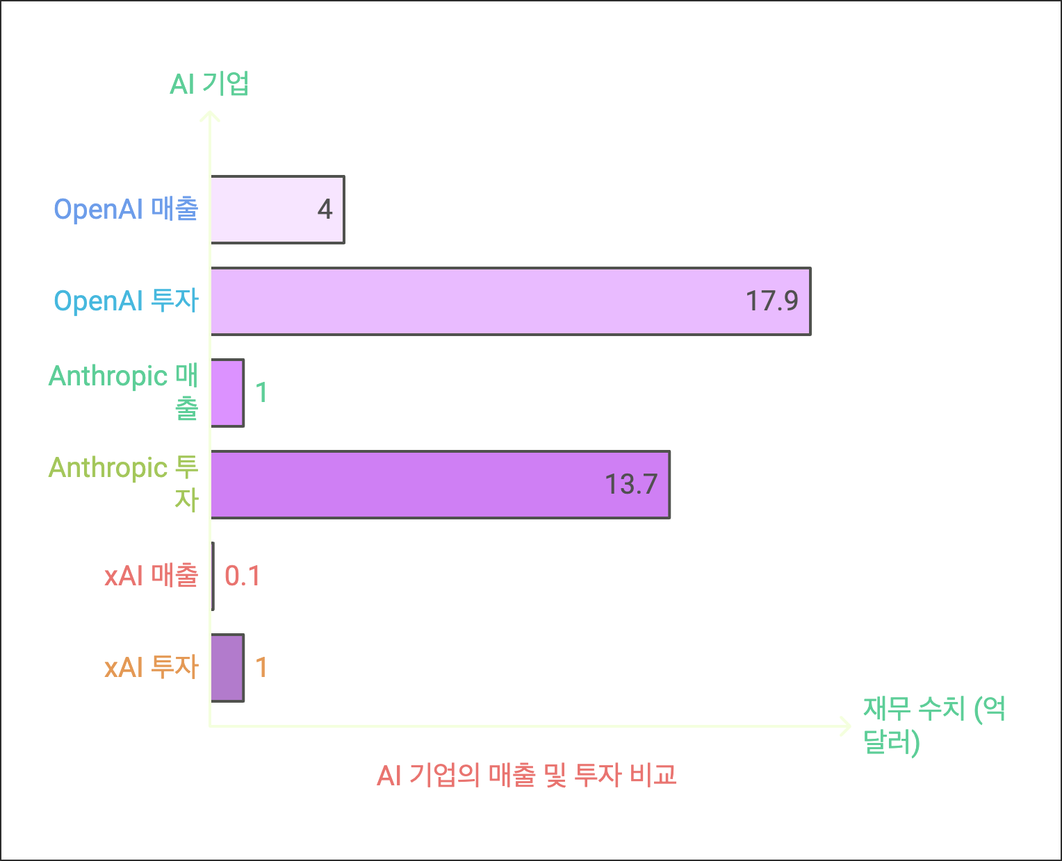 AI 주요 기업 매출 및 투자 현황 비교