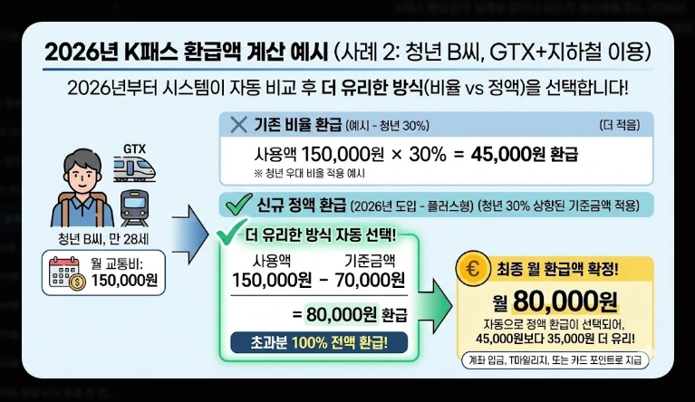 2026 K패스 등록 활성화(단계, 계산, 비교)(+FAQ)