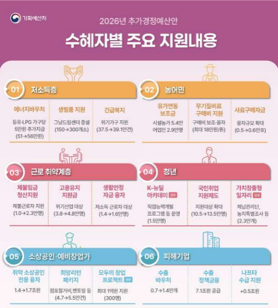고유가 피해지원금 소득 하위 70% 뜻&middot;금액 기준