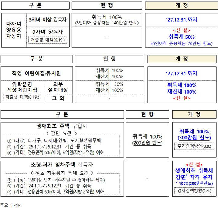 주요개정안