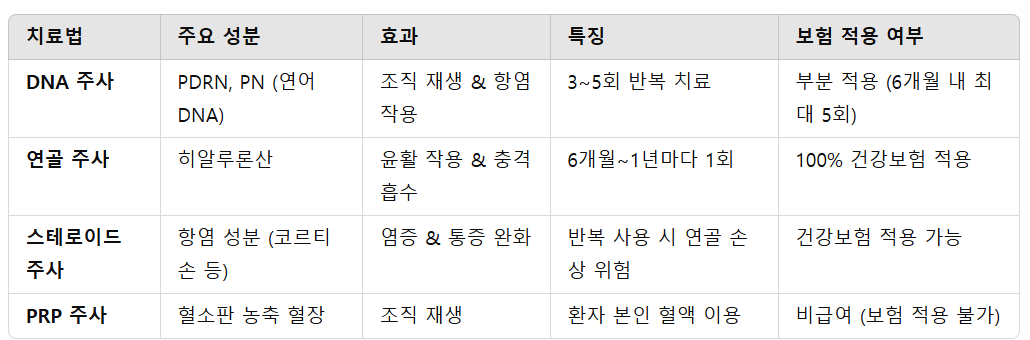 무릎 DNA 주사와 다른 주사 치료 비교