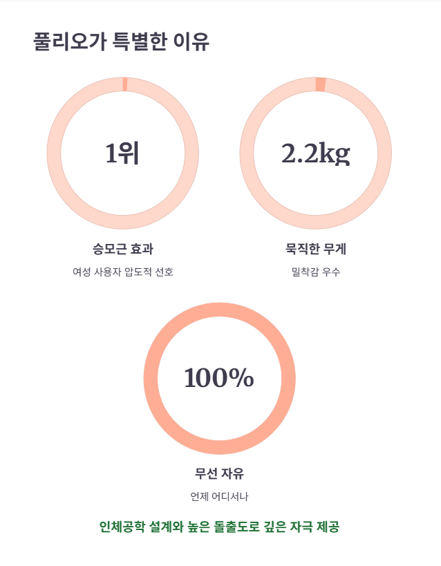 풀리오 V3: 승모근 특화 프리미엄 마사지