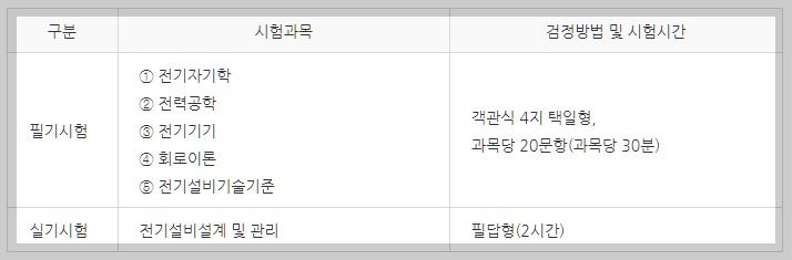 전기산업기사 시험과목 설명하는 사진