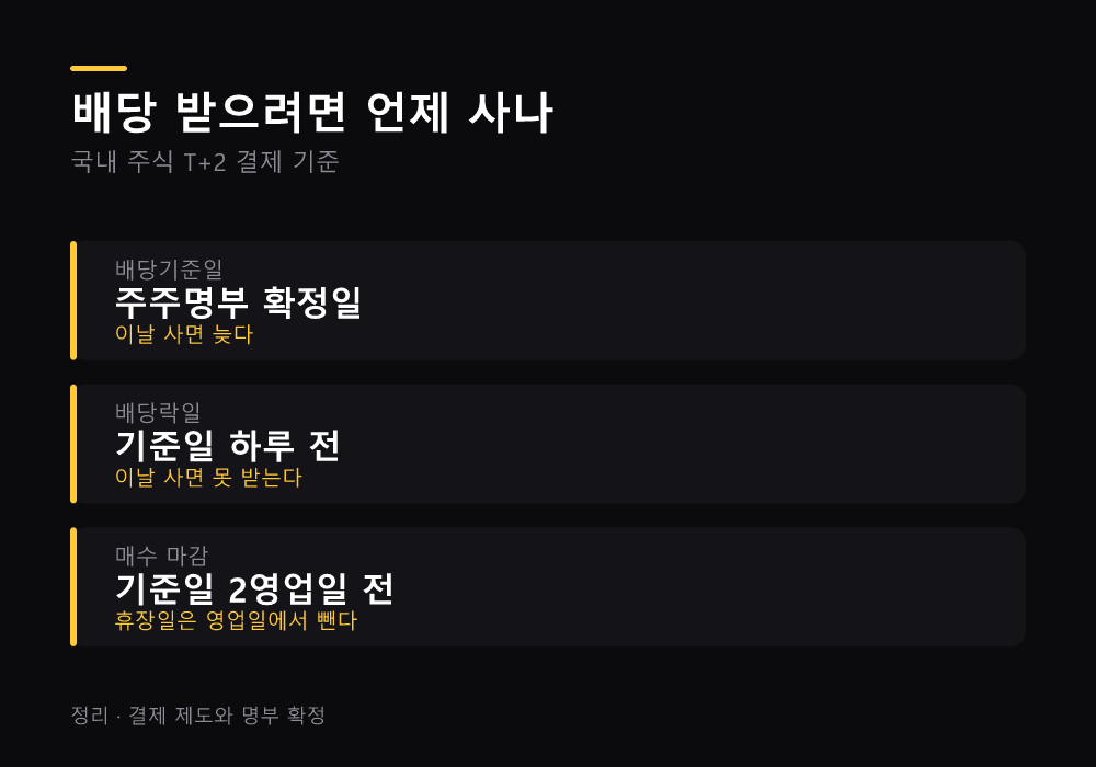 배당기준일과 배당락일 순서