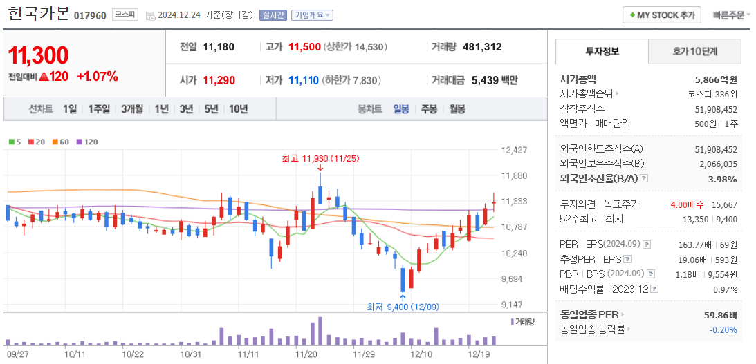 조선관련주 한국카본 주가 차트