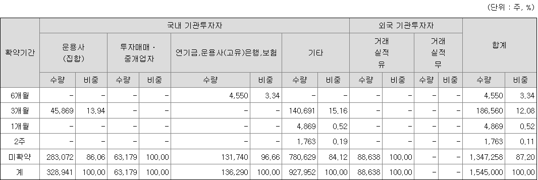 컨텍 의무보유