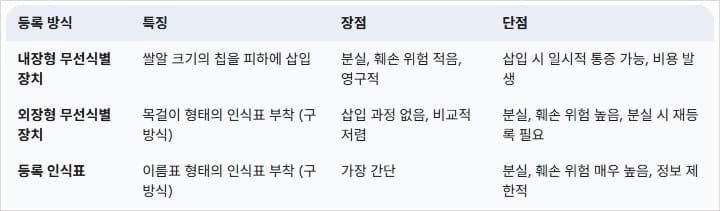 반려동물-등록방식별-장단점