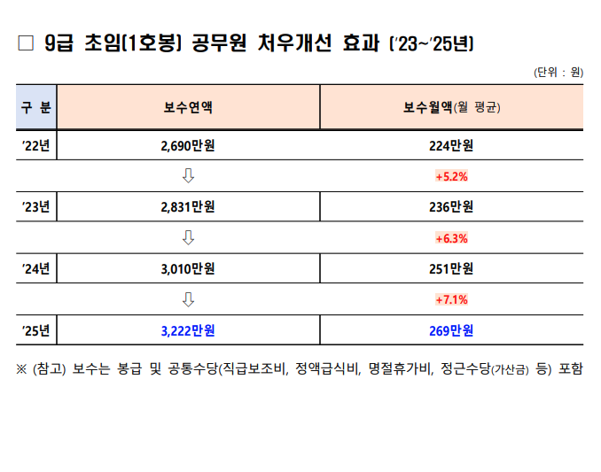 2025년 공무원 봉급표 실수령액 3분 정리