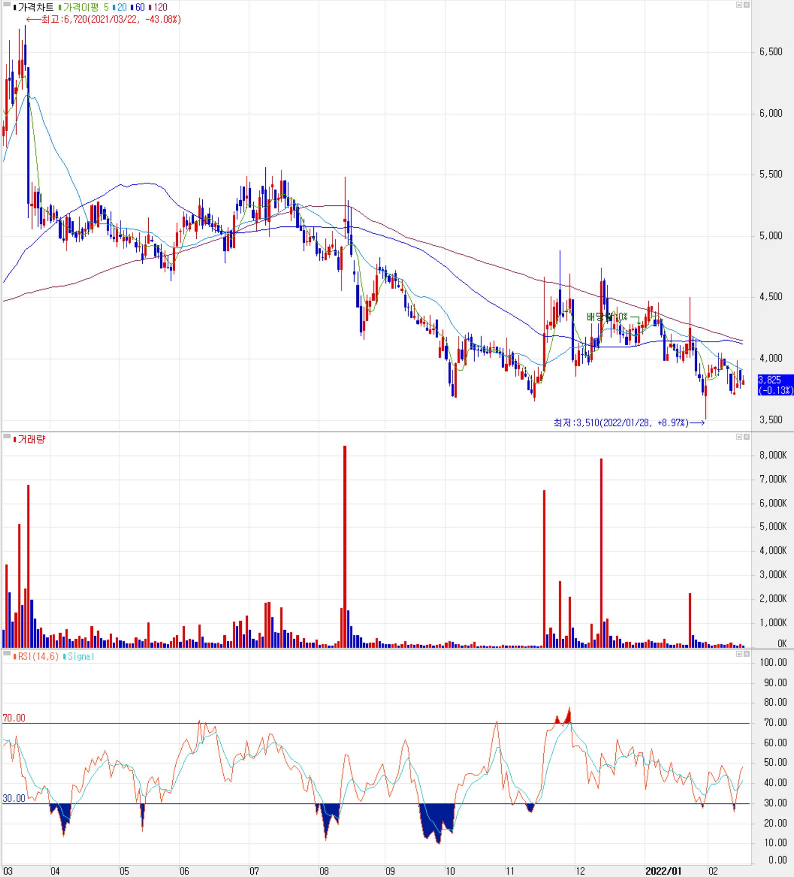 엔브이에이치코리아 - 주식 시세 (일봉: 2021.03 ~ 2022.02)