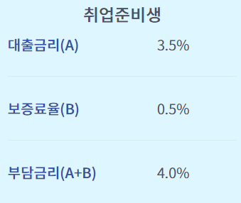 햇살론유스 대출 햇살론 youth 대출 양식 지원대상 보증대상 보증한도 보증기간 대출금리 보증료율 주의사항 대학생 학점은행제 취업 준비생 사회 초년생 중소기업 