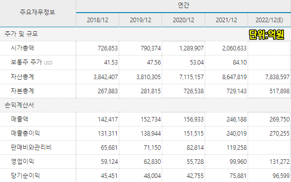 22021년부터 매출과 영업이익이 대폭증가