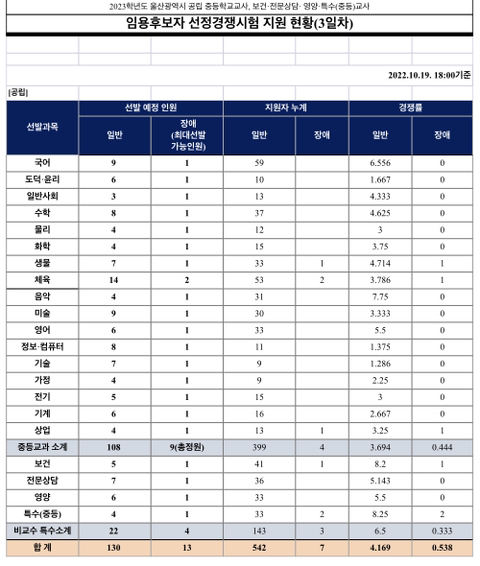 2023년 중등임용고시 전국 티오 3일차 경쟁률 울산