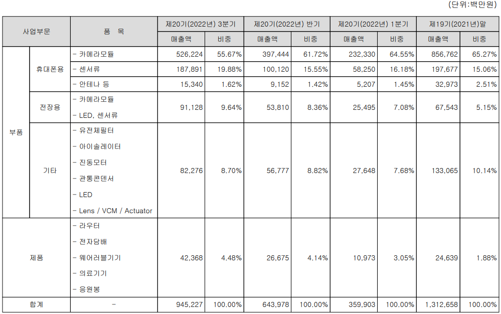 파트론 - 주요 사업 부문 및 제품 현황(2022년 3분기)