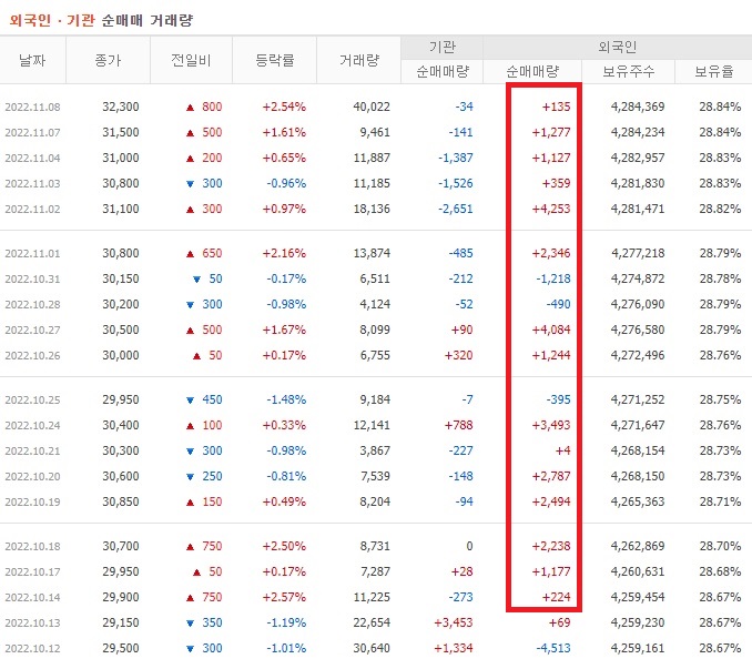 바텍 10월 ~ 11월 외국인 기관 순매수