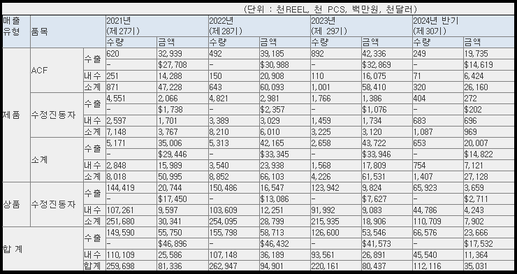에이치엔에스하이텍 매출 현황