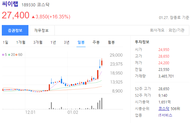 씨이랩-주가-일봉