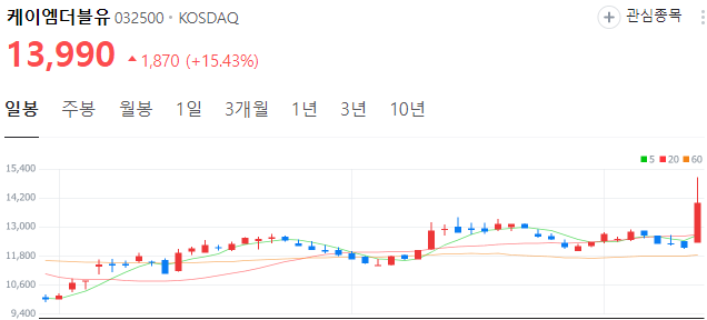 6g-관련주-케이엠더블유-주가