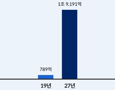 무인 편의점 시장 규모 막대그래프 이미지 < 출처 : 롯데카드 >