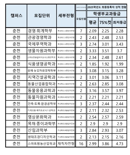 강원대 수시등급 2025_특성화고전형