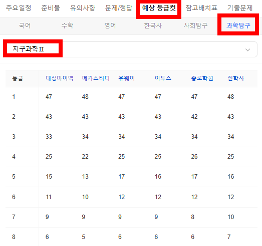 2026 수능 예상 등급컷 -과학탐구