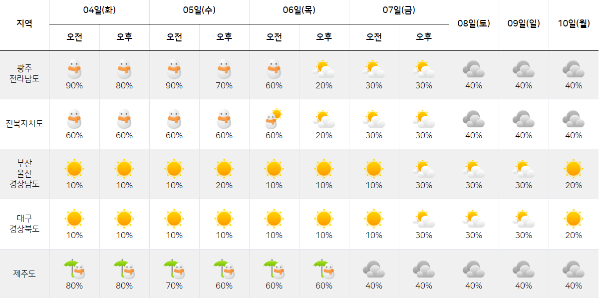 2월 4일 2월 10일 날씨 예보 날씨 그래픽2