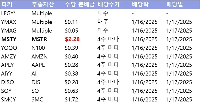 일드맥스-1월셋째주-배당금-MSTY-AMZY-APLY