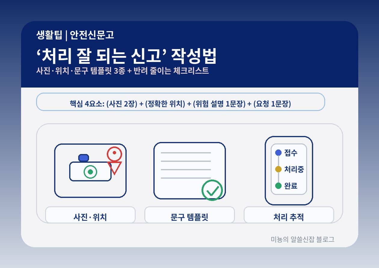 안전신문고 "처리 잘 되는 신고" 작성｜사진&middot;위치&middot;문구 템플릿 3종 + 반려(지연) 줄이는 체크리스트