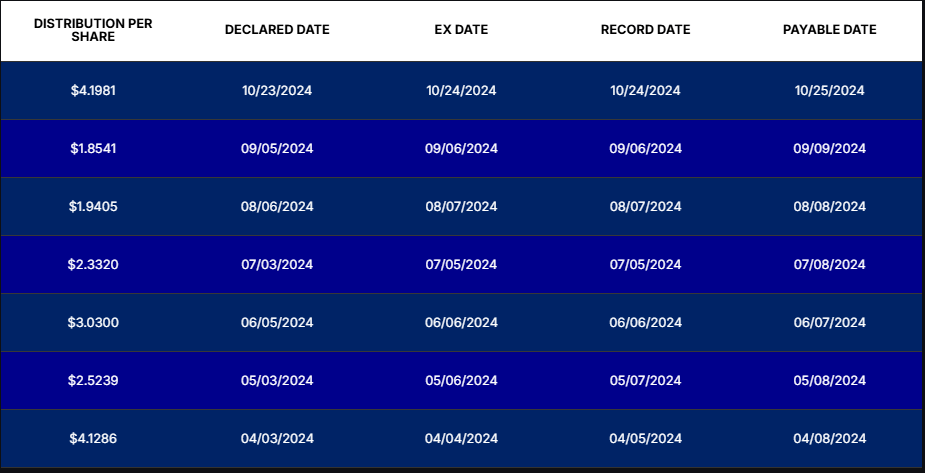 MSTY ETF 주가 및 배당 정보ㅣ175.56% 고배당