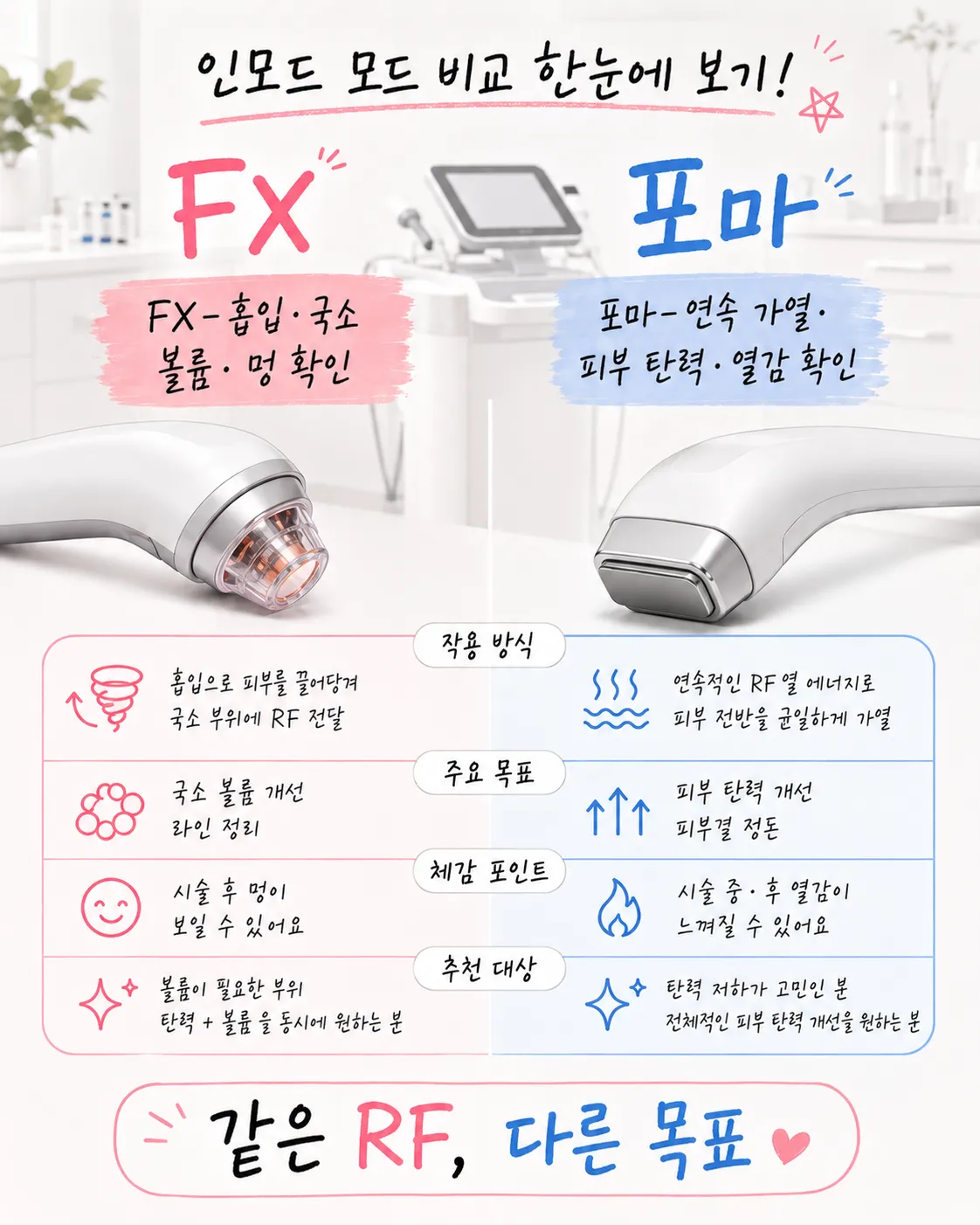 인모드 FX와 포마 시술 방식 비교표