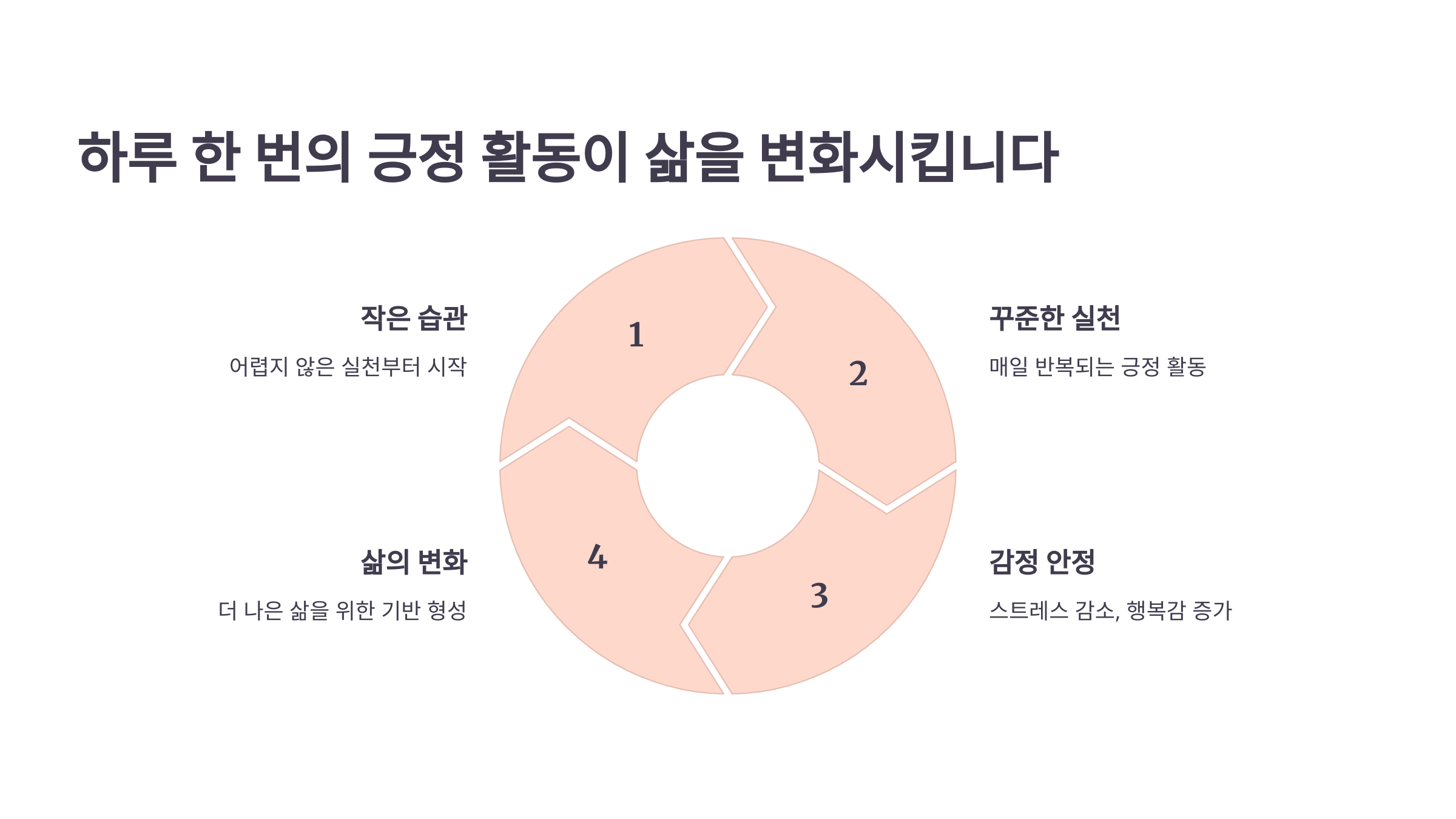 하루 한번의 긍정적인 활동이 삶을 변화시킵니다.