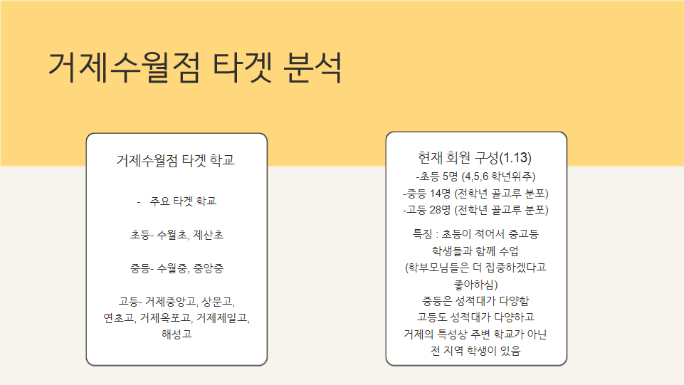 거제수월점 타겟 분석&amp;#44; 주요 타겟 학교와 현재 회원 구성 안내. 초등 수월초&middot;제산초&amp;#44; 중등 수월중&middot;중앙중&amp;#44; 고등 거제중앙고&middot;상문고&middot;연초고&middot;거제옥포고&middot;거제제일고&middot;해성고 포함. 현재 회원 초등 5명&amp;#44; 중등 14명&amp;#44; 고등 28명 구성&amp;#44; 중&middot;고등 집중 수업 및 다양한 성적대 학생 참여.