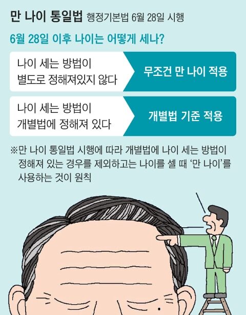 만 나이 통일법