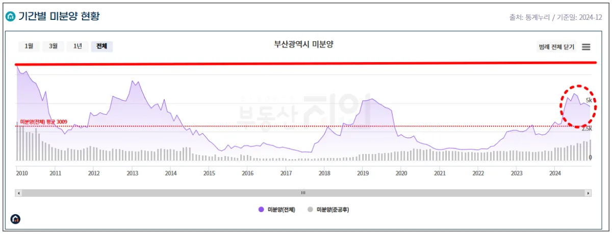 부동산지인-미분양-부산