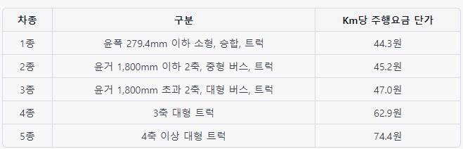 고속도로 통행료 할인 기준과 하이패스 미납요금 납부 방법 정리!