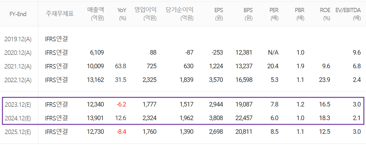 대덕전자 - 컨센서스 (2023.04)