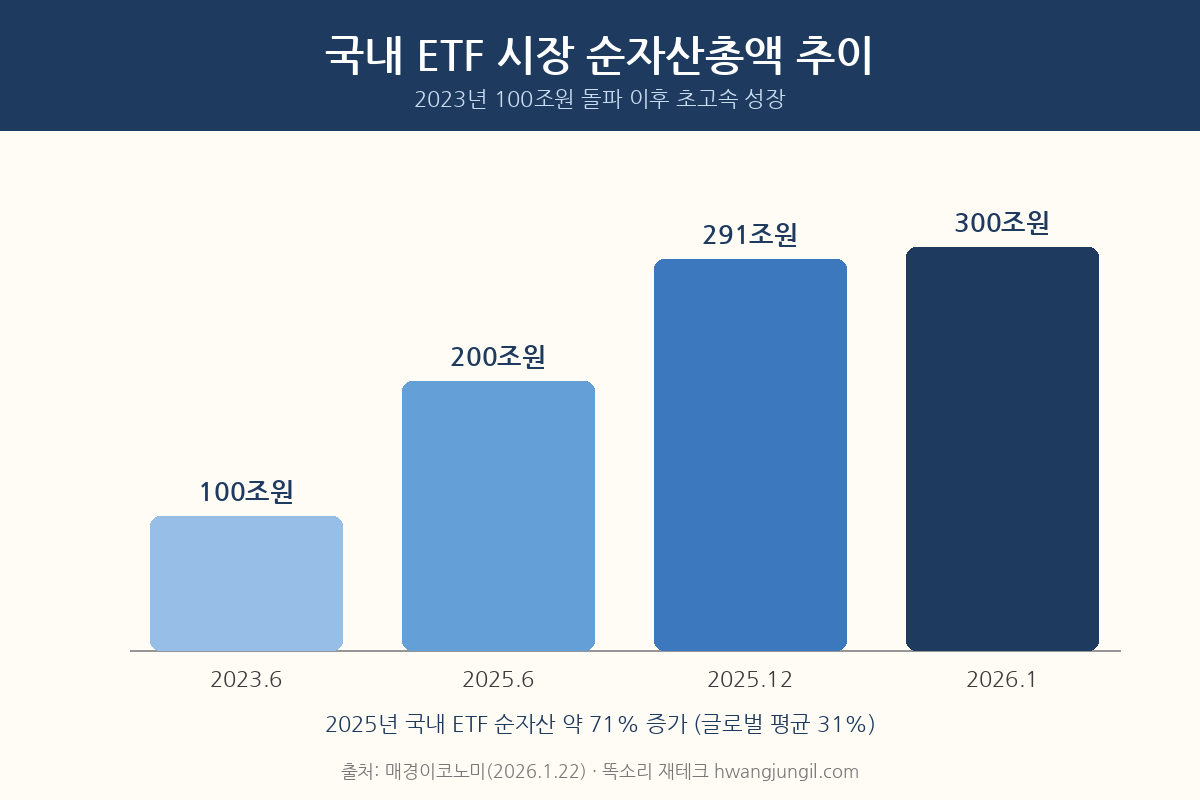 국내 ETF 시장 순자산총액 성장 추이
