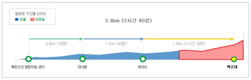 북한산 백운대 등산 난이도