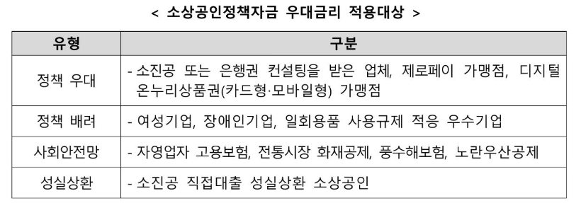 소상공인-정책자금-우대금리-적용대상